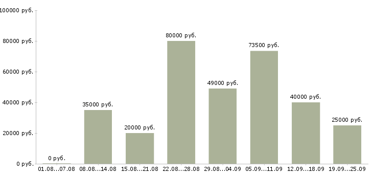 Вакансии активный менеджер продаж в Краснодаре - Медиана зарплат активный менеджер продаж в Краснодаре за 2 месяца