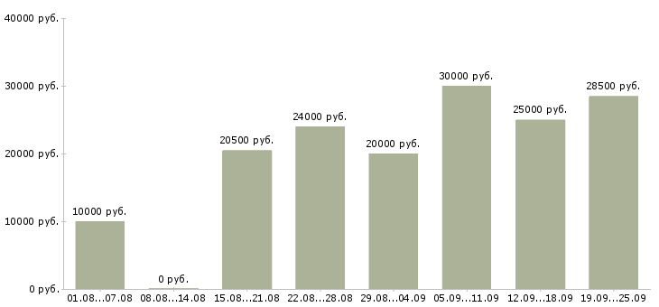 Вакансии в интернете в Саратове - Медиана зарплат в интернете в Саратове за 2 месяца