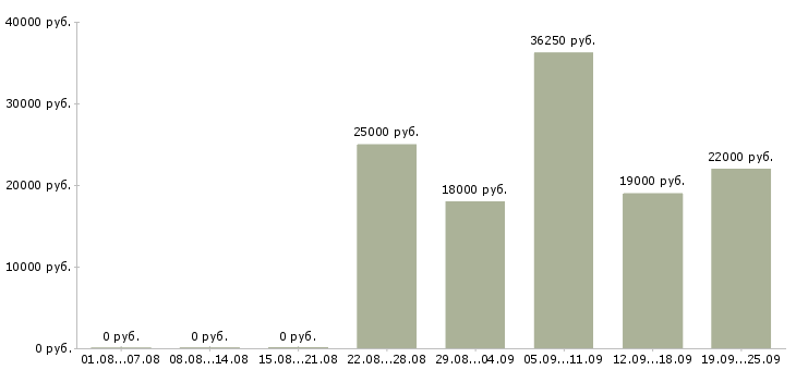 Вакансии в офисе в Барнауле - Медиана зарплат в офисе в Барнауле за 2 месяца
