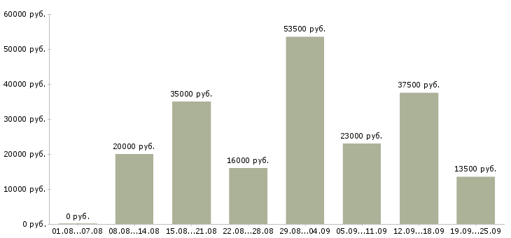 Вакансии в офисе в Кирове - Медиана зарплат в офисе в Кирове за 2 месяца
