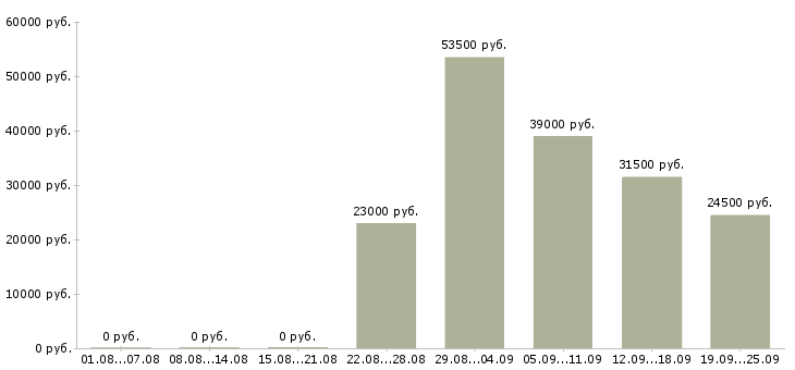 Вакансии в офисе в Тольятти - Медиана зарплат в офисе в Тольятти за 2 месяца