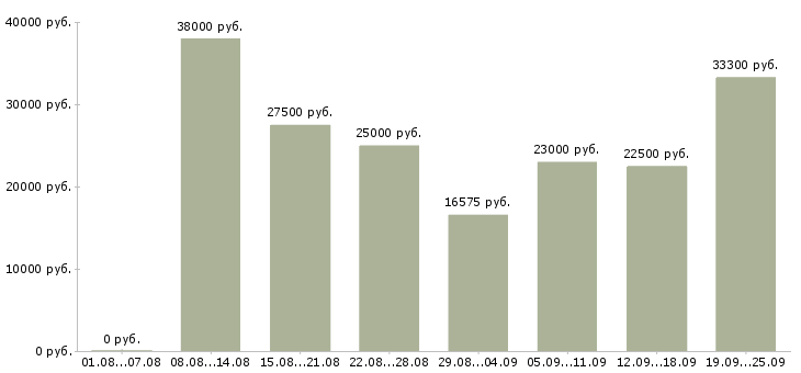 Вакансии в сети в Красноярске - Медиана зарплат в сети в Красноярске за 2 месяца
