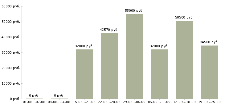 Вакансии вахта в Иваново - Медиана зарплат вахта в Иваново за 2 месяца