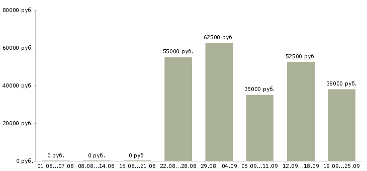 Вакансии вахтой в Липецке - Медиана зарплат вахтой в Липецке за 2 месяца