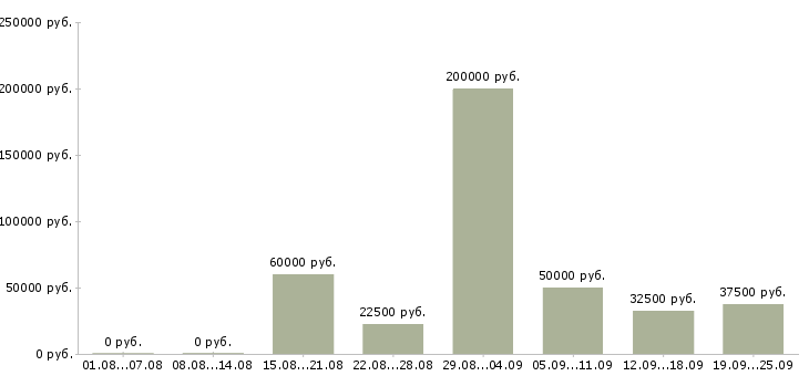 Вакансии внимание вакансия в Москве - Медиана зарплат внимание вакансия в Москве за 2 месяца