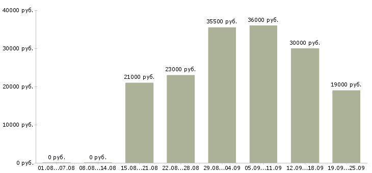 Вакансии водителем в Новосибирске - Медиана зарплат водителем в Новосибирске за 2 месяца
