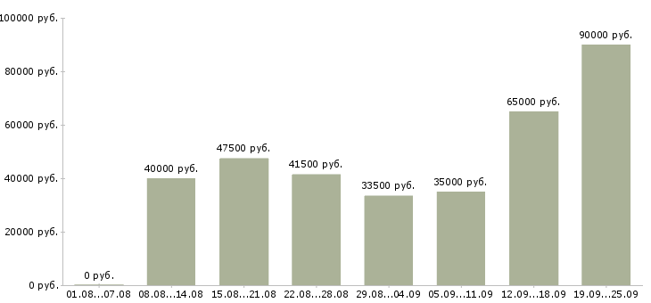 Вакансии водители с правами категории в Санкт-петербург - Медиана зарплат водители с правами категории в Санкт-петербург за 2 месяца