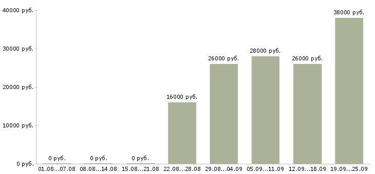 Вакансии водитель в офис компании Башкортостан - Медиана зарплат водитель в офис компании Башкортостан за 2 месяца