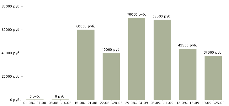 Вакансии водитель в транспортную компанию в Москве - Медиана зарплат водитель в транспортную компанию в Москве за 2 месяца