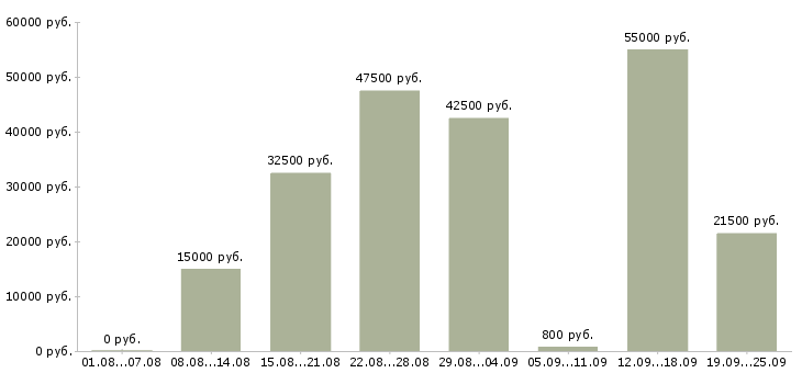 Вакансии всем Нижний новгород - Медиана зарплат всем Нижний новгород за 2 месяца