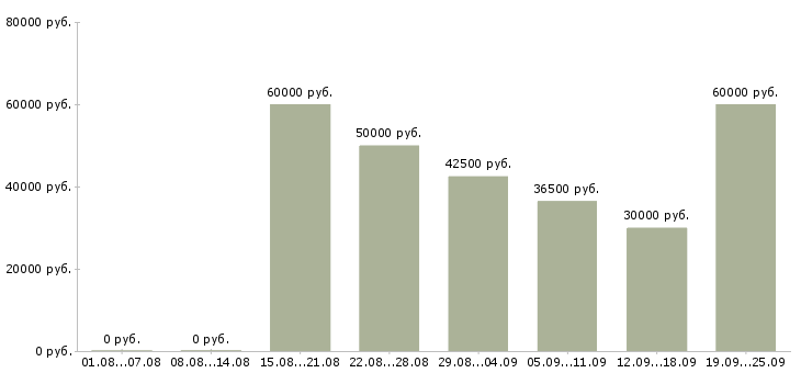 Вакансии высокий доход Санкт-петербург - Медиана зарплат высокий доход Санкт-петербург за 2 месяца