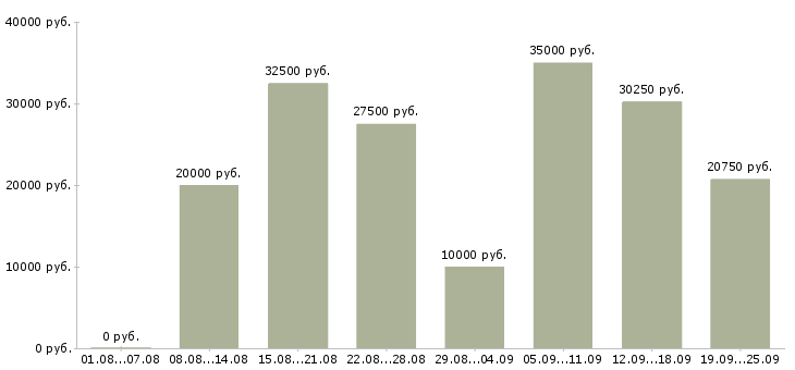 Вакансии выходные в Новосибирске - Медиана зарплат выходные в Новосибирске за 2 месяца