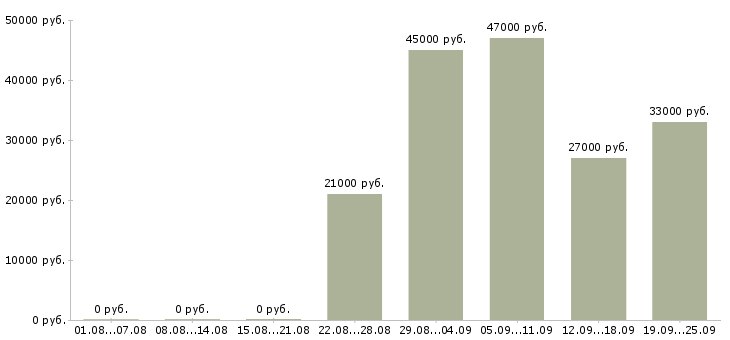 Вакансии директор Дагестан - Медиана зарплат директор Дагестан за 2 месяца