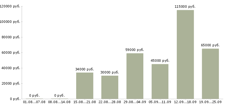 Вакансии директор базы в Москве - Медиана зарплат директор базы в Москве за 2 месяца