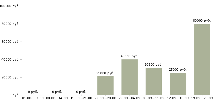 Вакансии директор по работе с клиентами Санкт-петербург - Медиана зарплат директор по работе с клиентами Санкт-петербург за 2 месяца