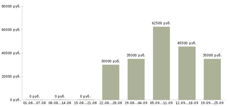 Вакансии директор по развитию бизнеса в Москве - Медиана зарплат директор по развитию бизнеса в Москве за 2 месяца