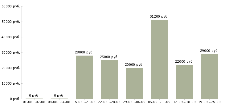 Вакансии для вас в Воронеже - Медиана зарплат для вас в Воронеже за 2 месяца