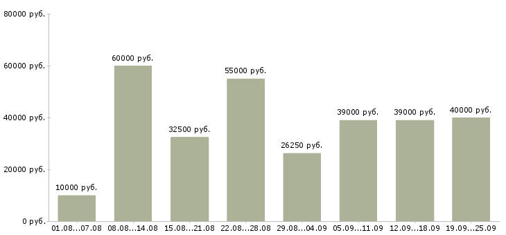 Вакансии для всех сотрудников Санкт-петербург - Медиана зарплат для всех сотрудников Санкт-петербург за 2 месяца