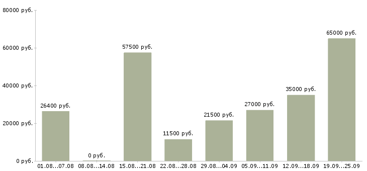 Вакансии для менеджеров в Челябинске - Медиана зарплат для менеджеров в Челябинске за 2 месяца