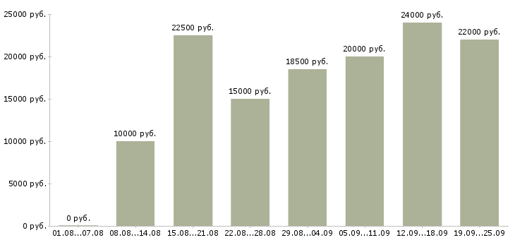 Вакансии дом работа в Красноярске - Медиана зарплат дом работа в Красноярске за 2 месяца