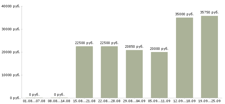 Вакансии дома в Кирове - Медиана зарплат дома в Кирове за 2 месяца