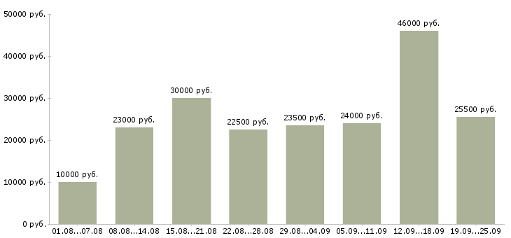 Вакансии дополнительная работа Татарстан - Медиана зарплат дополнительная работа Татарстан за 2 месяца