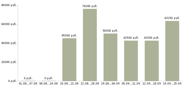 Вакансии инженер по строительству в Москве - Медиана зарплат инженер по строительству в Москве за 2 месяца