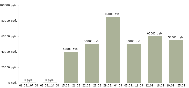 Вакансии инженер технического офиса в Москве - Медиана зарплат инженер технического офиса в Москве за 2 месяца