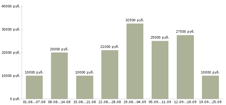 Вакансии интернет в Барнауле - Медиана зарплат интернет в Барнауле за 2 месяца