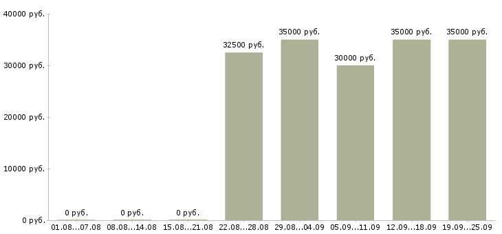 Вакансии ищу активных сотрудников в Москве - Медиана зарплат ищу активных сотрудников в Москве за 2 месяца