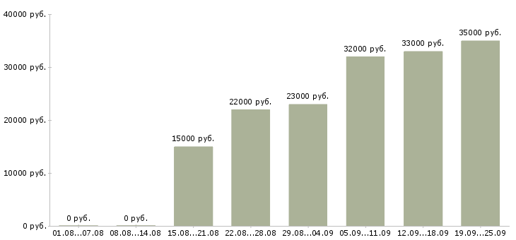Вакансии кассир консультант Татарстан - Медиана зарплат кассир консультант Татарстан за 2 месяца