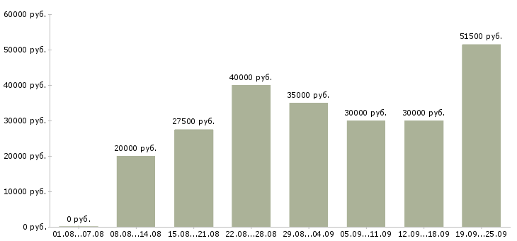 Вакансии консультант с перспективой роста в Москве - Медиана зарплат консультант с перспективой роста в Москве за 2 месяца