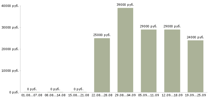 Вакансии курьер в офис Башкортостан - Медиана зарплат курьер в офис Башкортостан за 2 месяца