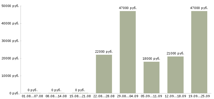 Вакансии курьер разнорабочий Татарстан - Медиана зарплат курьер разнорабочий Татарстан за 2 месяца