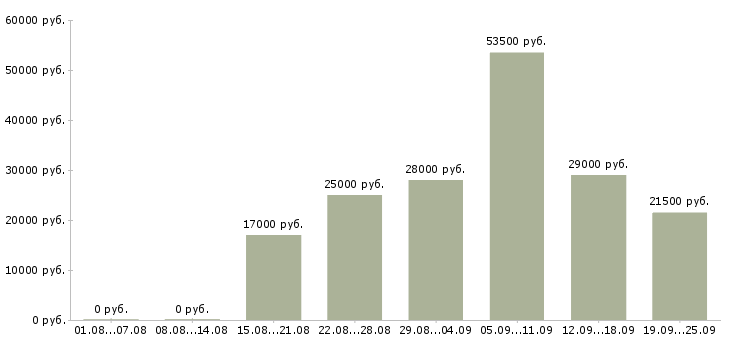 Вакансии менеджер в компанию в Волгограде - Медиана зарплат менеджер в компанию в Волгограде за 2 месяца