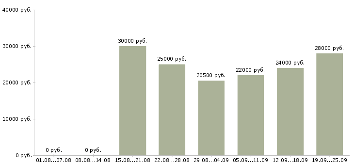 Вакансии менеджер в компанию в Сочи - Медиана зарплат менеджер в компанию в Сочи за 2 месяца