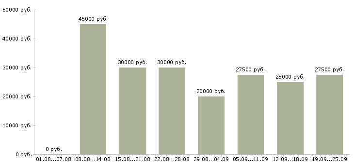 Вакансии менеджер в офис в Екатеринбурге - Медиана зарплат менеджер в офис в Екатеринбурге за 2 месяца