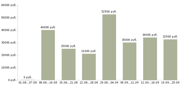 Вакансии менеджер в офис продаж Нижний новгород - Медиана зарплат менеджер в офис продаж Нижний новгород за 2 месяца