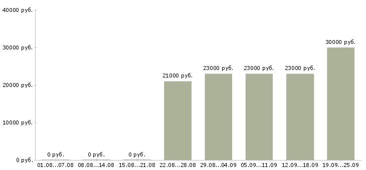 Вакансии менеджер и помощник руководителя Дагестан - Медиана зарплат менеджер и помощник руководителя Дагестан за 2 месяца