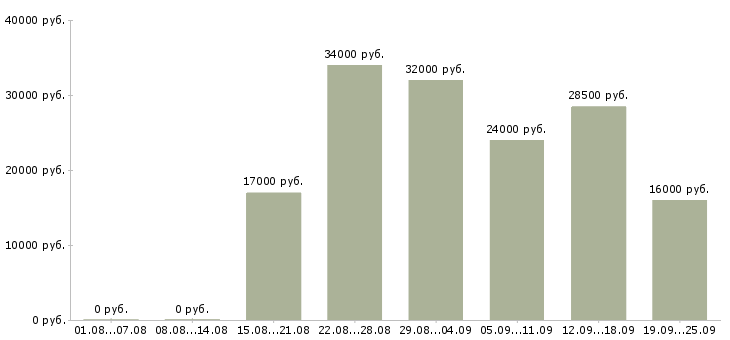 Вакансии менеджер компании в Волгограде - Медиана зарплат менеджер компании в Волгограде за 2 месяца