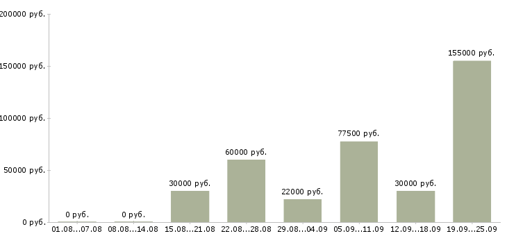 Вакансии менеджер компании в Сочи - Медиана зарплат менеджер компании в Сочи за 2 месяца