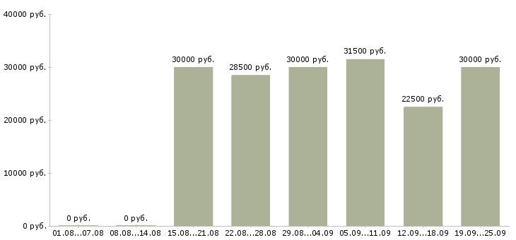 Вакансии менеджер компании в Хабаровске - Медиана зарплат менеджер компании в Хабаровске за 2 месяца