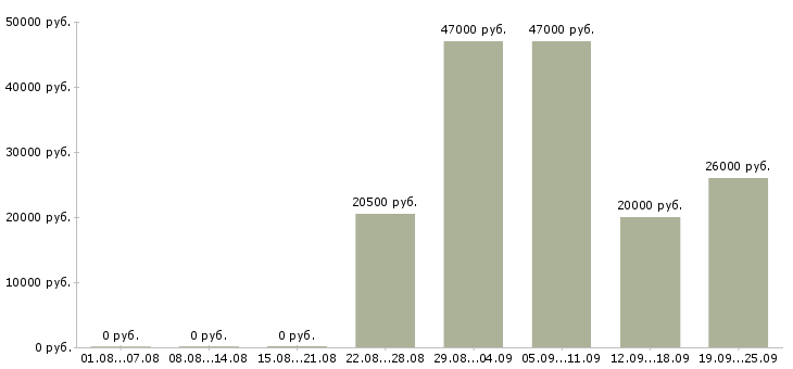 Вакансии менеджер оператор Дагестан - Медиана зарплат менеджер оператор Дагестан за 2 месяца