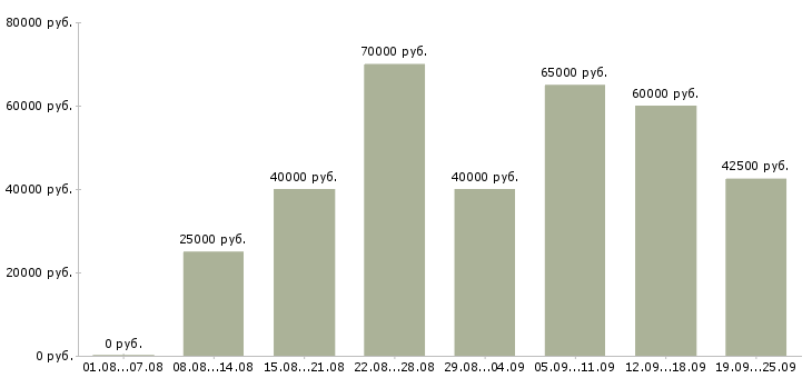 Вакансии менеджер по отгрузкам в Москве - Медиана зарплат менеджер по отгрузкам в Москве за 2 месяца