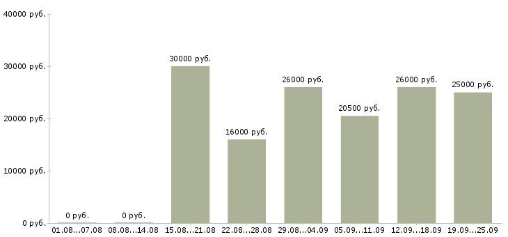 Вакансии менеджер по оформлению Карелия - Медиана зарплат менеджер по оформлению Карелия за 2 месяца