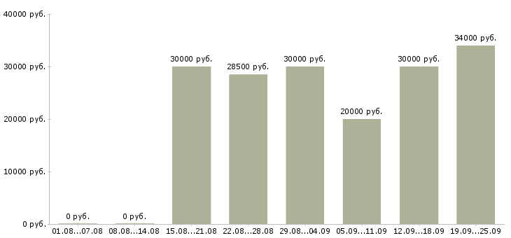 Вакансии менеджер по по продажам в Перми - Медиана зарплат менеджер по по продажам в Перми за 2 месяца