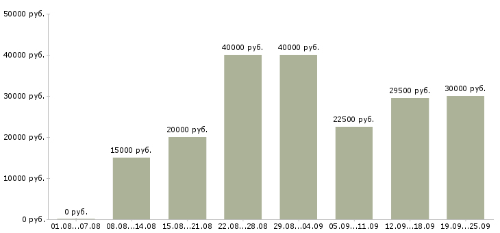 Вакансии менеджер по поиску Нижний новгород - Медиана зарплат менеджер по поиску Нижний новгород за 2 месяца