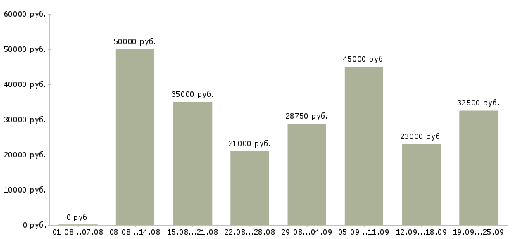 Вакансии менеджер по продажам в офисе Нижний новгород - Медиана зарплат менеджер по продажам в офисе Нижний новгород за 2 месяца