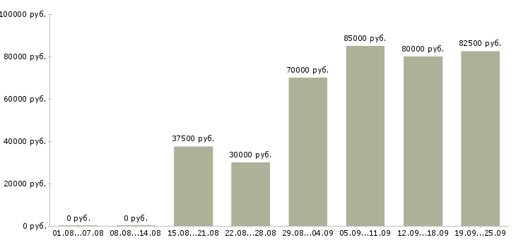 Вакансии менеджер по продажам крупному бизнесу в Москве - Медиана зарплат менеджер по продажам крупному бизнесу в Москве за 2 месяца
