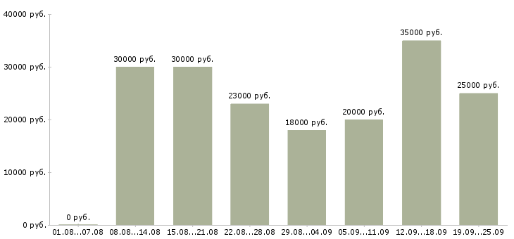 Вакансии менеджер по продажам по Удмуртия - Медиана зарплат менеджер по продажам по Удмуртия за 2 месяца